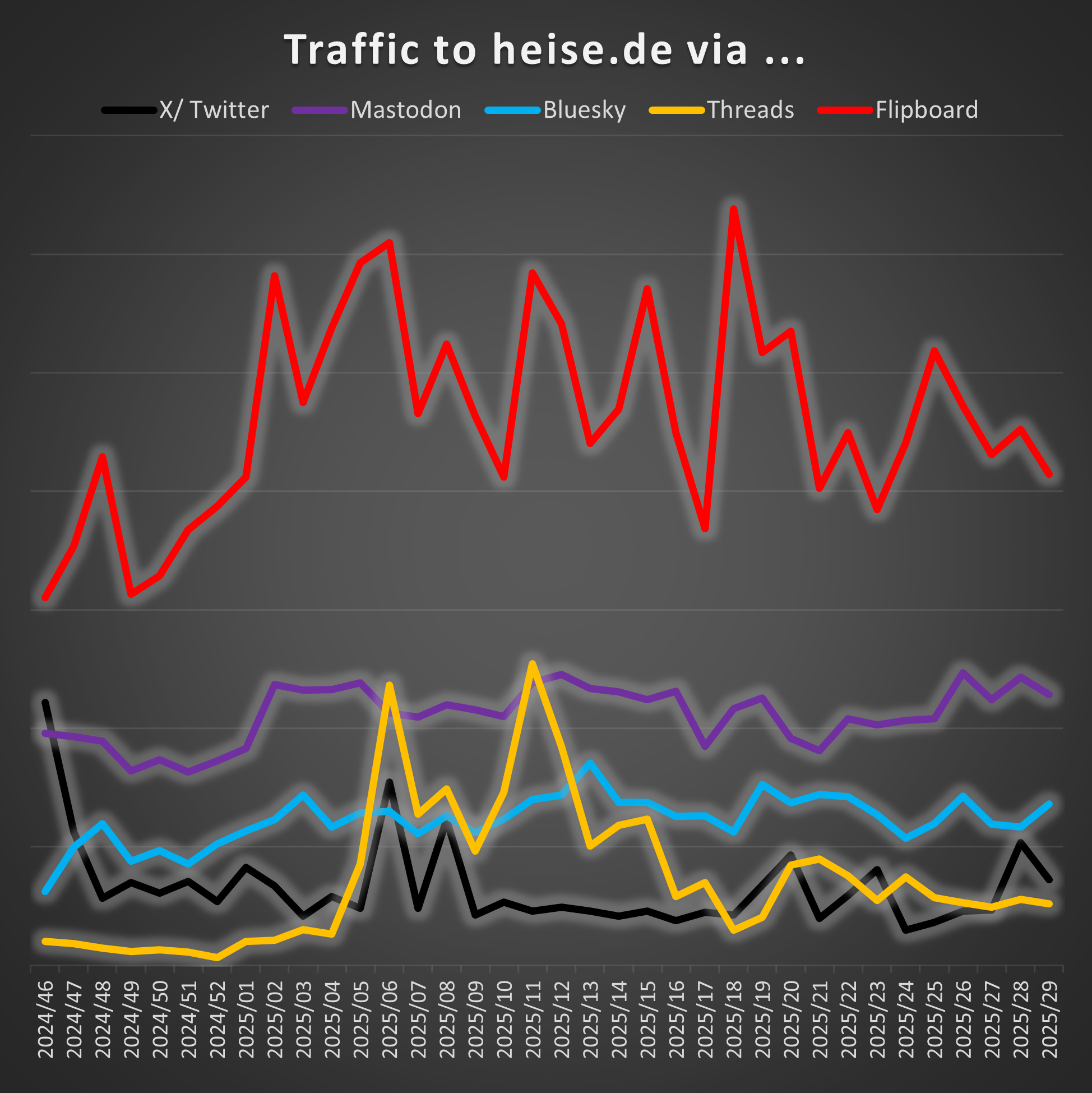 A graph showing traffic to heise.de via different social networks, Flipboard is in front, then Mastodon, Bluesky, X and Threads.