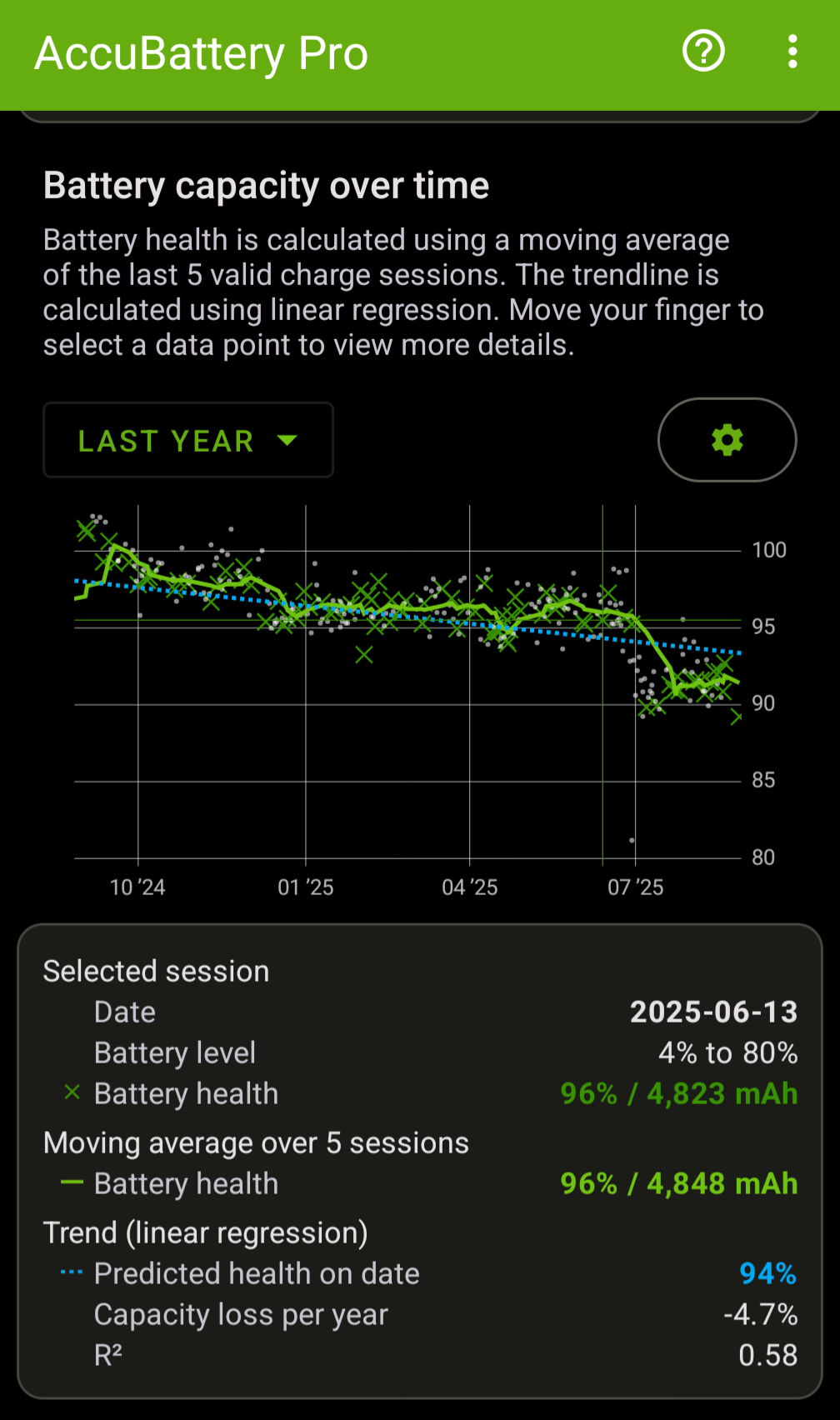 This screenshot displays a battery health chart from the AccuBattery Pro app, showing the battery's capacity over time with a current health of 96% and a predicted capacity loss of 4.7% per year.